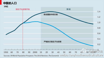 中国人口多少亿_再过32年, 中国人口会变成多少 联合国预测这个数据, 很多人不(3)