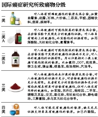 国际癌症研究所致癌物分级---来自新京报