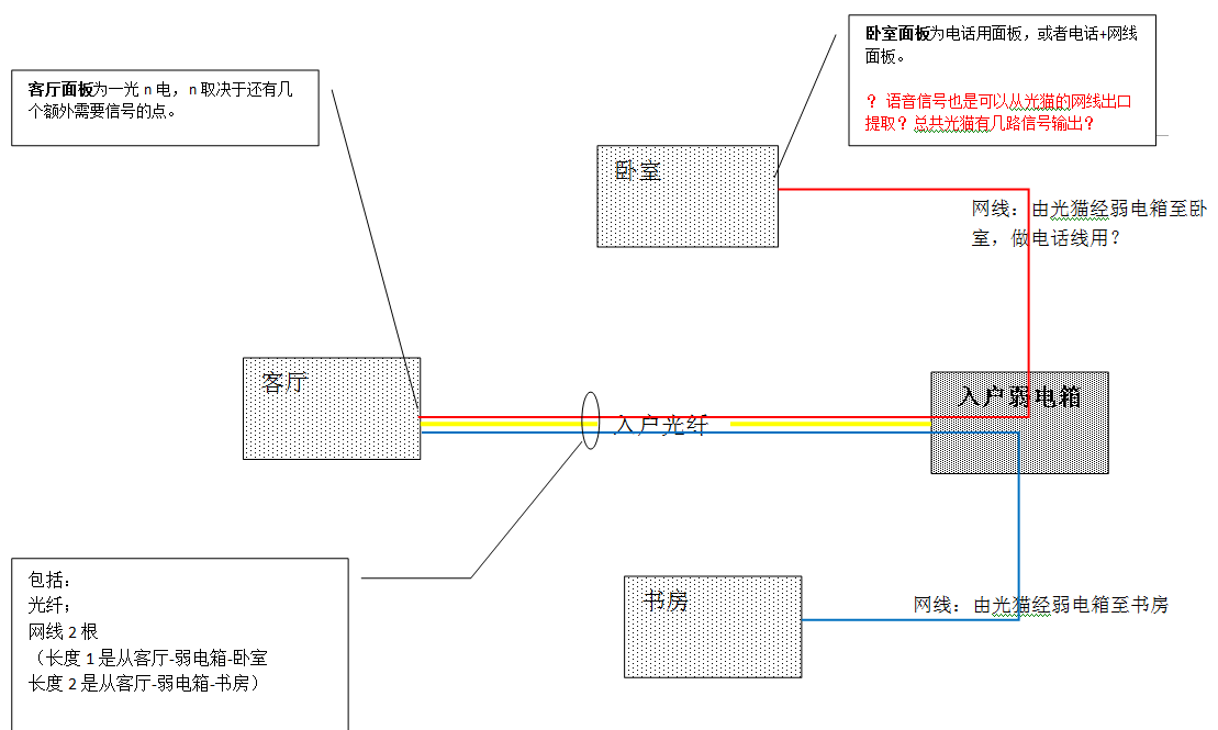 继续问点问题? 1、他们施工是通过原来预埋好的网线(电话线)弱电管道入户的,入户后进入门口的弱电箱,弱电箱有原来预埋好的网线(电话线或铁丝)弱电管道分别到客厅、书房和卧室。 【问】:这些是开发商预埋好的,对吗?不是你装修时预埋的? 2、进入房间继续使用光纤,末端采用冷接子直接连接光猫。 【问】:是只有一个终端接光猫? 还是说客厅和卧室如果都留电话的话,需要分别接两个光猫? 3、屋内有预埋好的弱电管道,不需要走明线,末端可以自己配一个光纤面板(或仅配光纤耦合器)然后引一根较为柔软的尾纤连接光猫。 4、体会