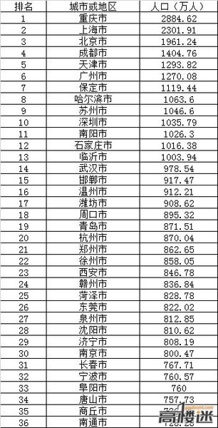 市区人口排名_中国省会城市人口排名最多是(2)